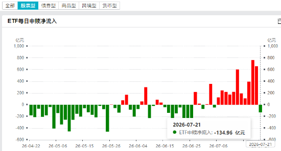7月21日股票ETF净赎回135亿元	，结束此前连续11天净流入，7月以来股票ETF净申购3843亿元（名单）