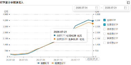 7月21日股票ETF净赎回135亿元，结束此前连续11天净流入	，7月以来股票ETF净申购3843亿元（名单）