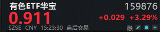“胜负手”将近！顺周期有色+化工ETF携手上扬	，港股通信息技术ETF华宝（159131）获3亿份资金抢筹！
