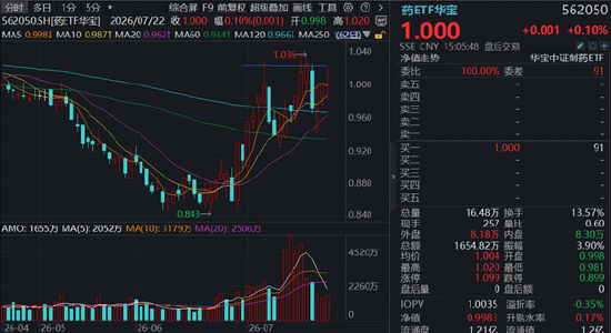 “胜负手”将近！顺周期有色+化工ETF携手上扬，港股通信息技术ETF华宝（159131）获3亿份资金抢筹！