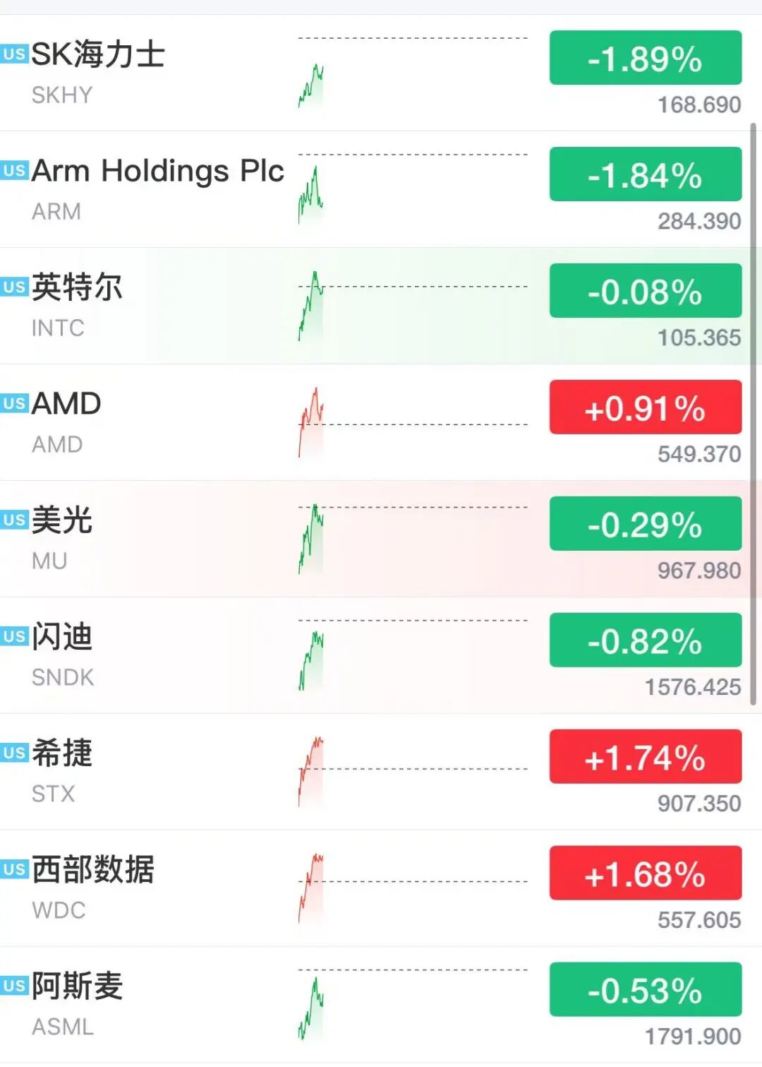 美股存储股多股下跌	，超微电脑狂飙23%，中概龙头下挫，黄金白银大涨