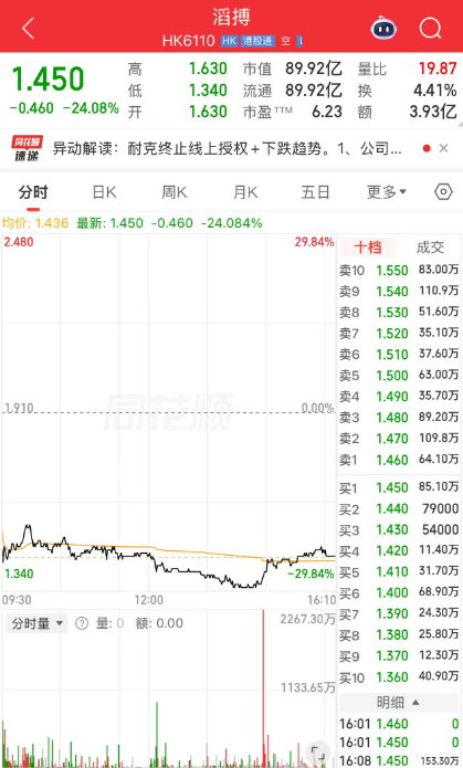 暴跌超24%	，在耐克“断崖式分手”之后