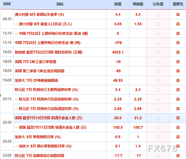 7月23日财经早餐：美元走软和技术性买盘提振，金价周三触及两周高位