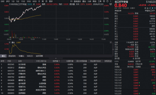锂电池产量大涨！化工板块猛攻，华宝基金化工ETF（516020）盘中涨超2%！超50亿主力资金加码