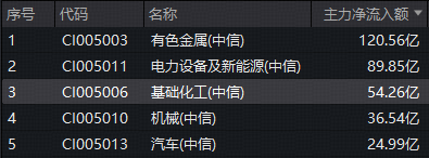 锂电池产量大涨！化工板块猛攻，华宝基金化工ETF（516020）盘中涨超2%！超50亿主力资金加码