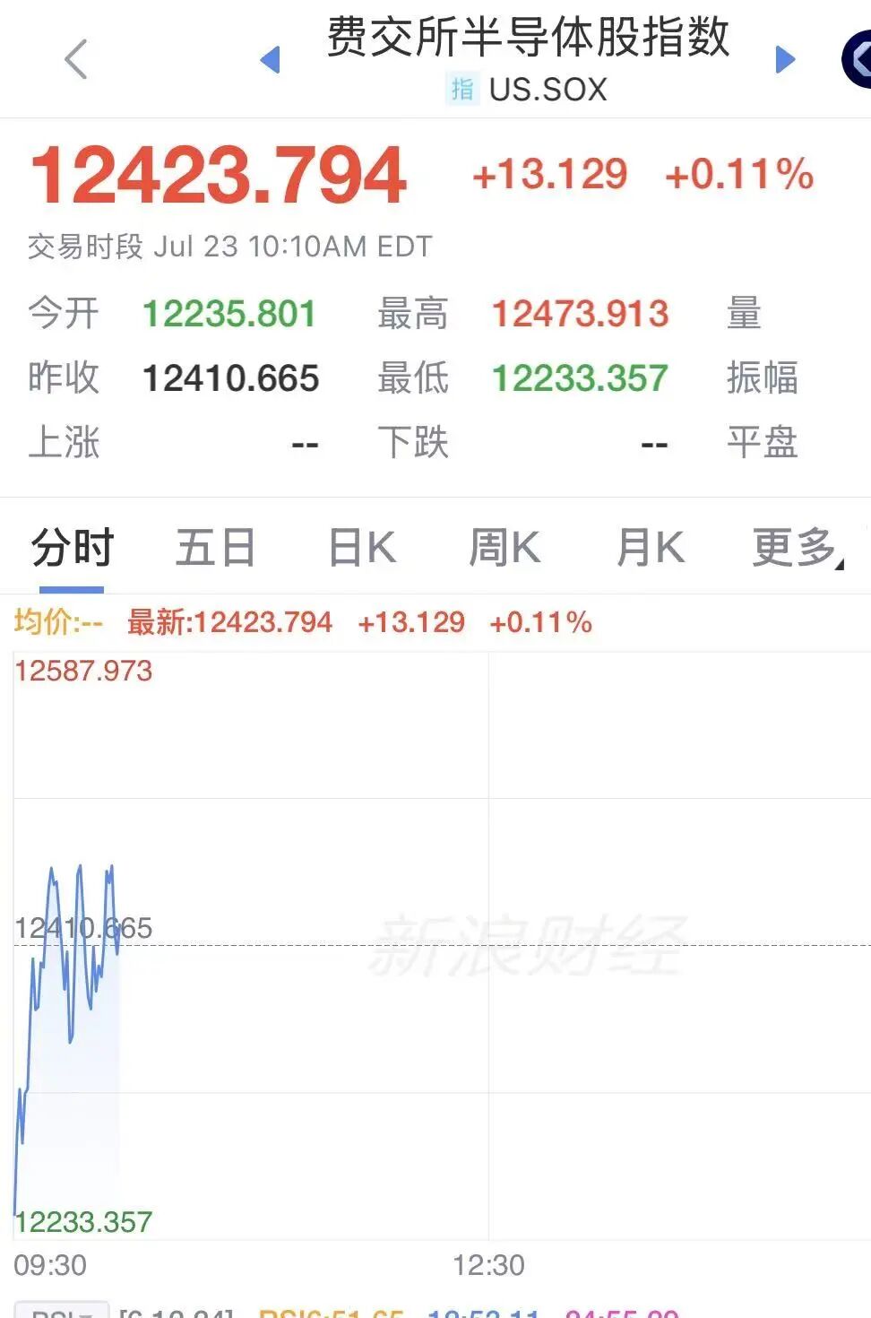 纳指跌超500点，美股半导体拉升翻红，SK海力士大涨6%	，美光涨超2.7%，希捷涨超2%，特斯拉重挫13%