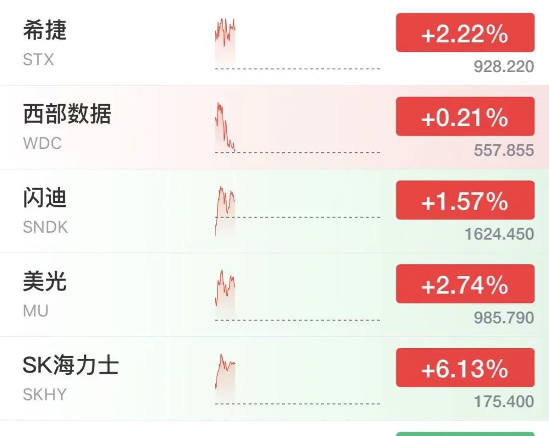 纳指跌超500点	，美股半导体拉升翻红，SK海力士大涨6%，美光涨超2.7%	，希捷涨超2%，特斯拉重挫13%