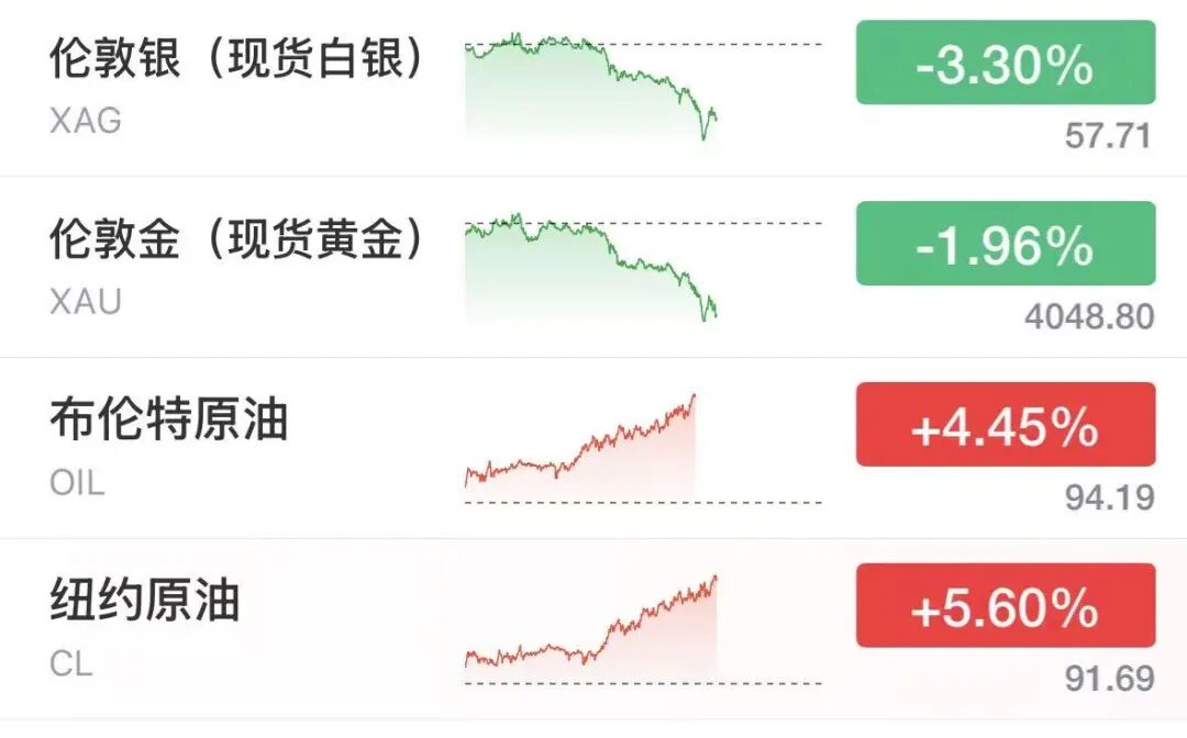 纳指跌超500点	，美股半导体拉升翻红，SK海力士大涨6%，美光涨超2.7%	，希捷涨超2%，特斯拉重挫13%