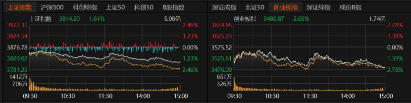 A股缩量普跌，下周怎么走？