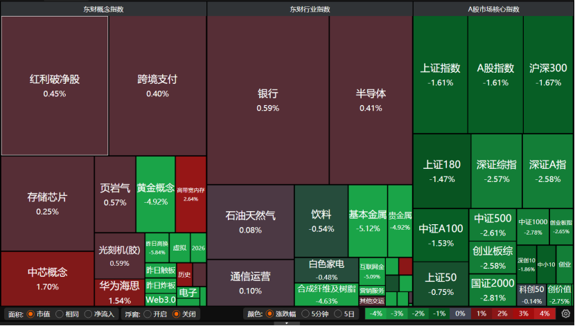 A股缩量普跌，下周怎么走？