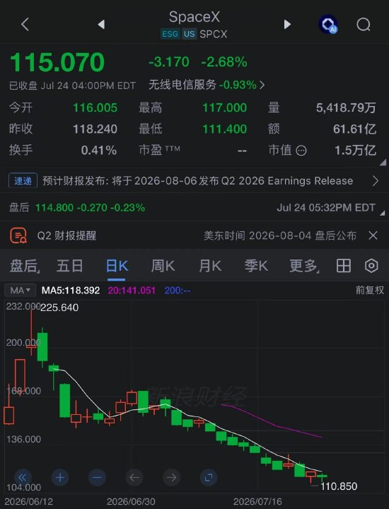 “前	”万亿富翁马斯克：特斯拉暴跌18%	、星舰试飞推迟，身家一周缩水1300亿美元