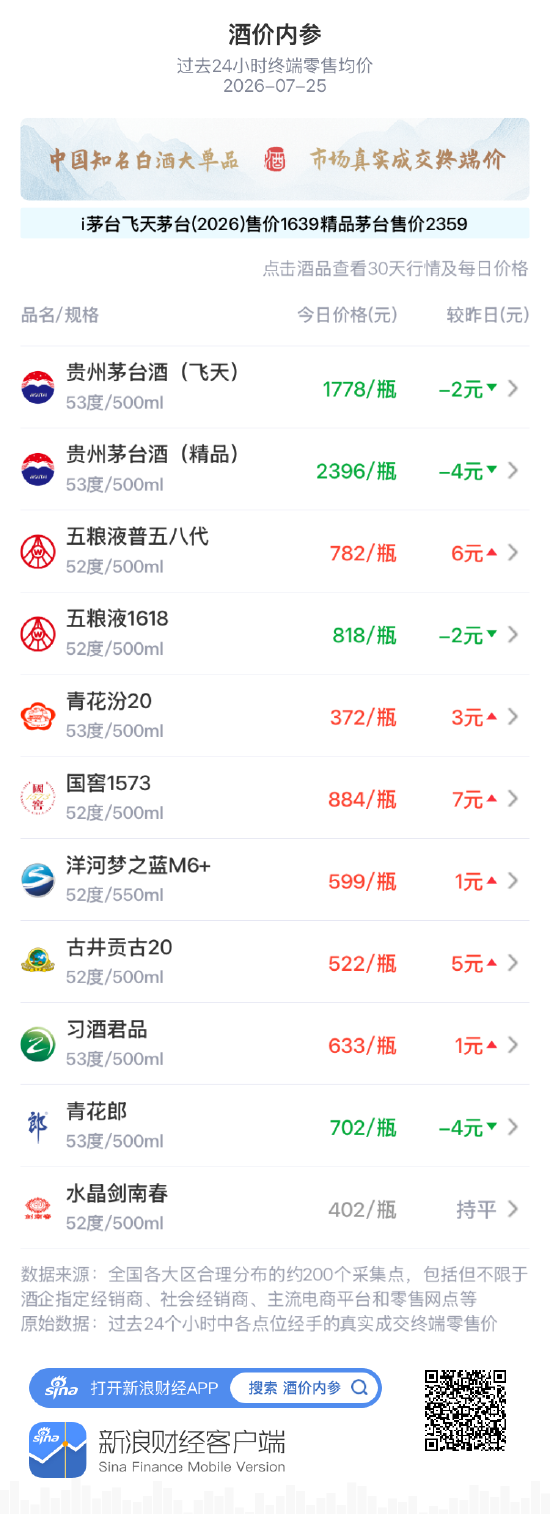 国窖1573领涨 白酒大单品总价止跌回升