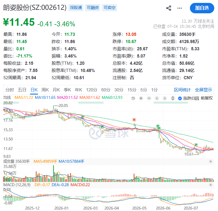 分手费超9亿	，A股再现天价离婚！002612创始人前妻，拿走超18%股份成公司第二大股东