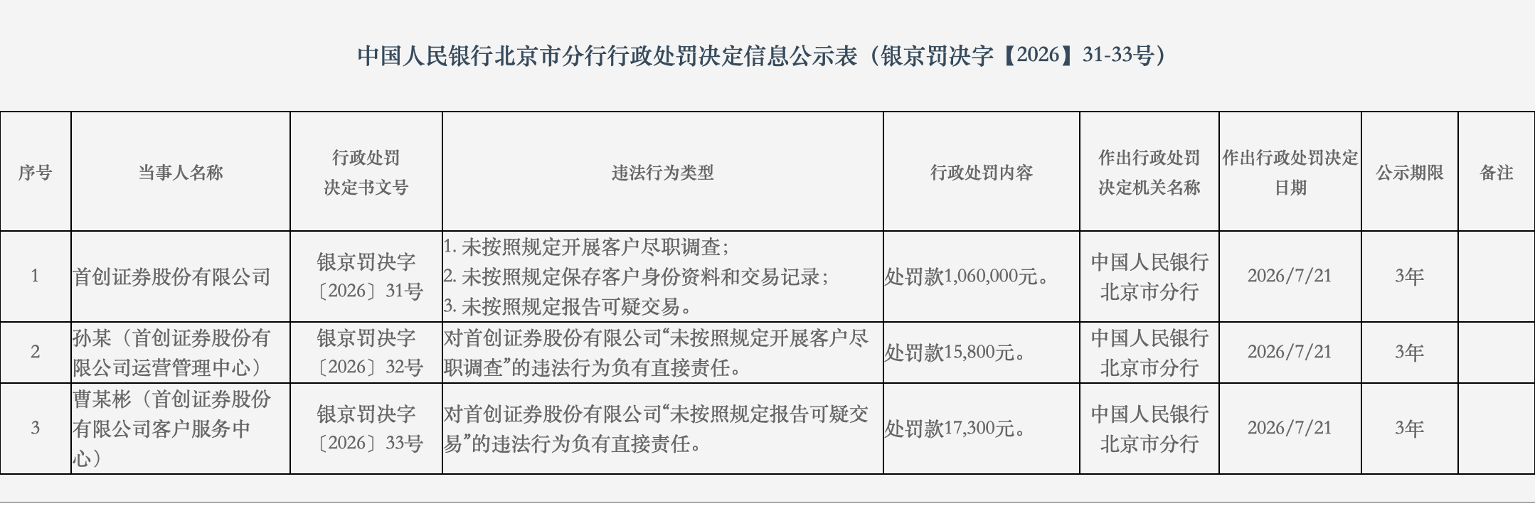 因未按规定报告可疑交易等，首创证券及两名责任人被央行北京分行处罚