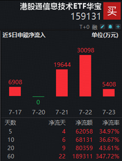长鑫科技周一上市，影响如何？科创芯片ETF华宝逆市冲高近3%！港股通信息技术ETF华宝近60日狂揽18亿元