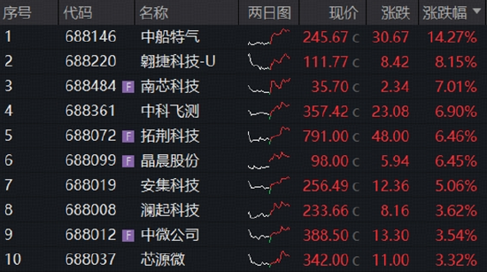 长鑫科技周一上市，影响如何？科创芯片ETF华宝逆市冲高近3%！港股通信息技术ETF华宝近60日狂揽18亿元