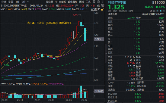 长鑫科技周一上市，影响如何？科创芯片ETF华宝逆市冲高近3%！港股通信息技术ETF华宝近60日狂揽18亿元