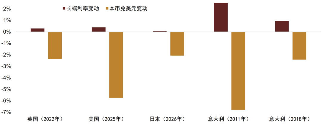 中金外汇：财政风险如何进入汇率定价？