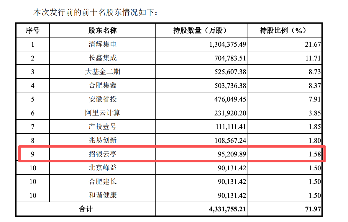浮盈千亿计！长鑫科技上市首日市值登顶	，哪些银行	、保险成了赢家？