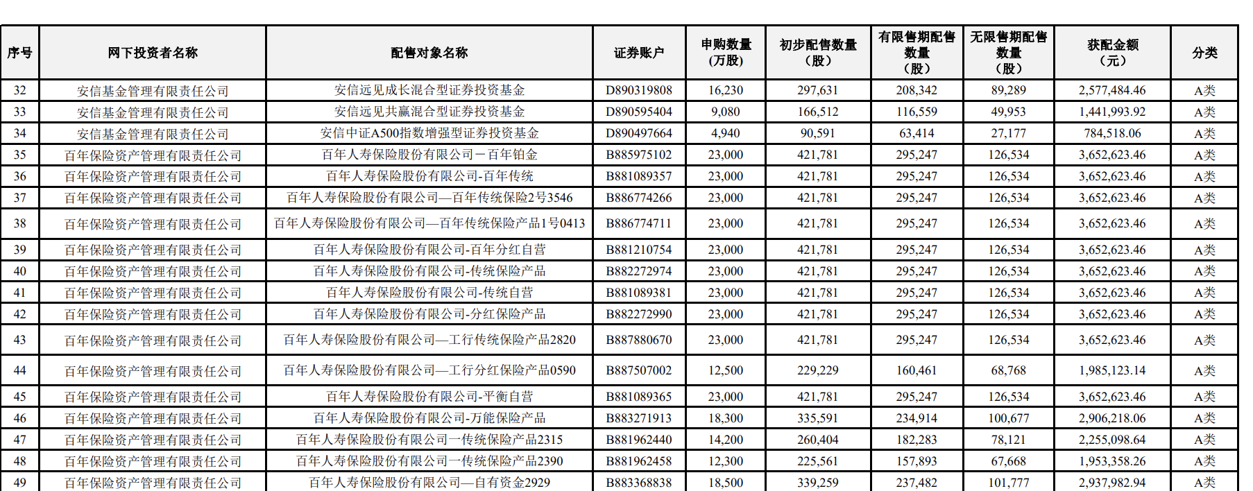 浮盈千亿计！长鑫科技上市首日市值登顶，哪些银行、保险成了赢家？