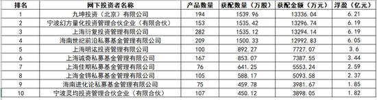 私募打新长鑫科技首日“进账	”65亿，梁文锋旗下幻方、九章浮盈超8亿
