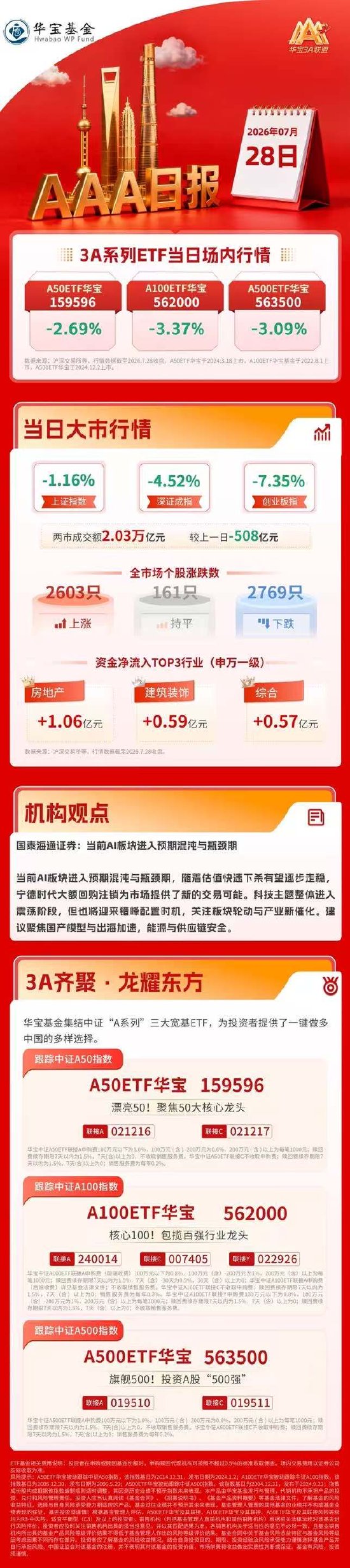 创业板指重挫7%，“易中天”均跌超13%，半导体算力深度调整｜华宝基金3A日报（2026.7.28）