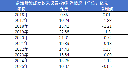 股权转让落地	、核心高管层“巨震”！前海财险如何破局？