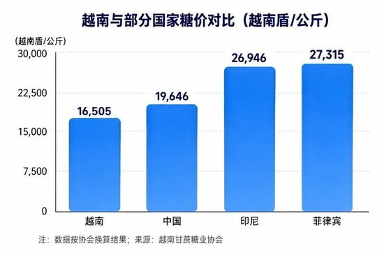 越南：2025/26榨季产糖130万吨，糖价明显低于周边国家	，产业陷入困境